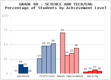 GRADE 08 - SCIENCE AND TECH/ENG - Percentage of Students by Achievement Level by level