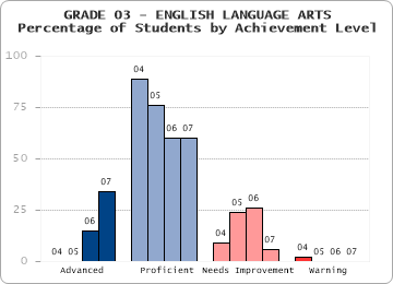 GRADE 03 - ENGLISH LANGUAGE ARTS - Percentage of Students by Achievement Level by level