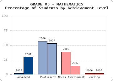 GRADE 03 - MATHEMATICS - Percentage of Students by Achievement Level by level