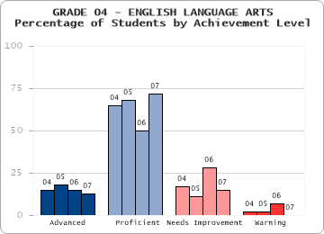 GRADE 04 - ENGLISH LANGUAGE ARTS - Percentage of Students by Achievement Level by level