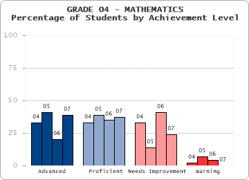 GRADE 04 - MATHEMATICS - Percentage of Students by Achievement Level by level