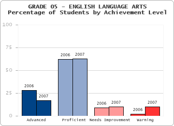 GRADE 05 - ENGLISH LANGUAGE ARTS - Percentage of Students by Achievement Level by level