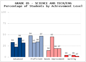 GRADE 05 - SCIENCE AND TECH/ENG - Percentage of Students by Achievement Level by level