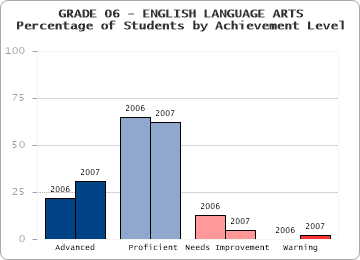 GRADE 06 - ENGLISH LANGUAGE ARTS - Percentage of Students by Achievement Level by level