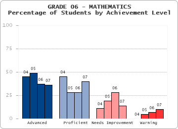 GRADE 06 - MATHEMATICS - Percentage of Students by Achievement Level by level