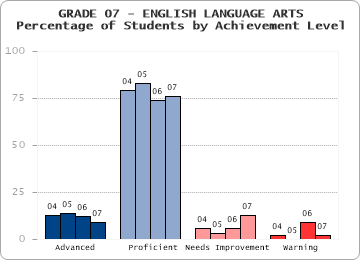GRADE 07 - ENGLISH LANGUAGE ARTS - Percentage of Students by Achievement Level by level