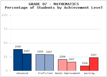 GRADE 07 - MATHEMATICS - Percentage of Students by Achievement Level by level