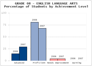 GRADE 08 - ENGLISH LANGUAGE ARTS - Percentage of Students by Achievement Level by level