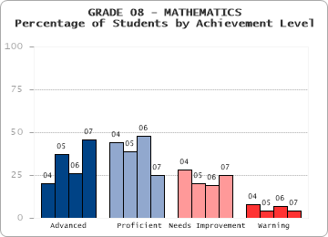 GRADE 08 - MATHEMATICS - Percentage of Students by Achievement Level by level