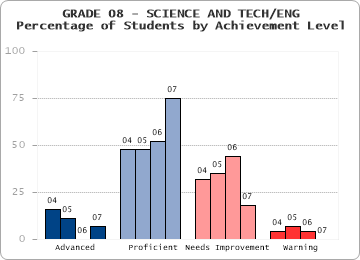 GRADE 08 - SCIENCE AND TECH/ENG - Percentage of Students by Achievement Level by level