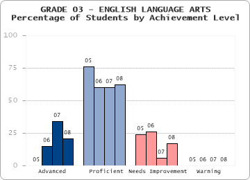 GRADE 03 - ENGLISH LANGUAGE ARTS - Percentage of Students by Achievement Level by level