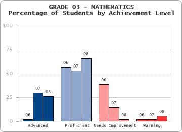 GRADE 03 - MATHEMATICS - Percentage of Students by Achievement Level by level