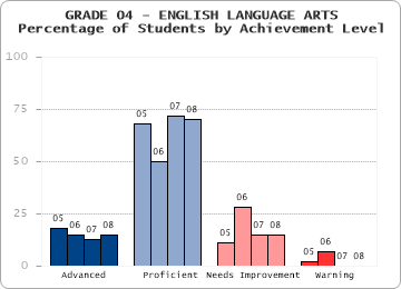 GRADE 04 - ENGLISH LANGUAGE ARTS - Percentage of Students by Achievement Level by level
