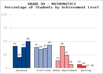 GRADE 04 - MATHEMATICS - Percentage of Students by Achievement Level by level