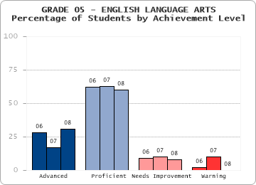 GRADE 05 - ENGLISH LANGUAGE ARTS - Percentage of Students by Achievement Level by level