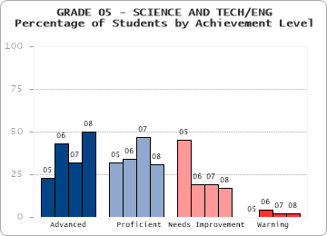 GRADE 05 - SCIENCE AND TECH/ENG - Percentage of Students by Achievement Level by level