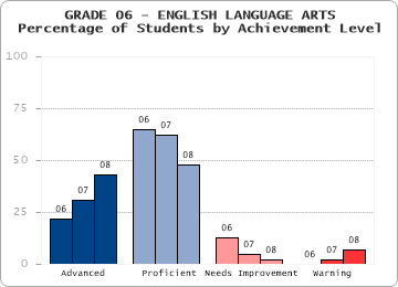 GRADE 06 - ENGLISH LANGUAGE ARTS - Percentage of Students by Achievement Level by level