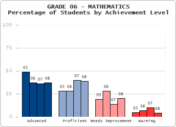 GRADE 06 - MATHEMATICS - Percentage of Students by Achievement Level by level