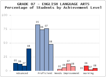 GRADE 07 - ENGLISH LANGUAGE ARTS - Percentage of Students by Achievement Level by level