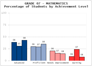 GRADE 07 - MATHEMATICS - Percentage of Students by Achievement Level by level