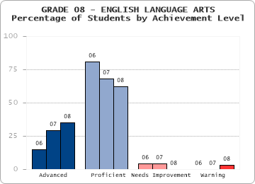 GRADE 08 - ENGLISH LANGUAGE ARTS - Percentage of Students by Achievement Level by level