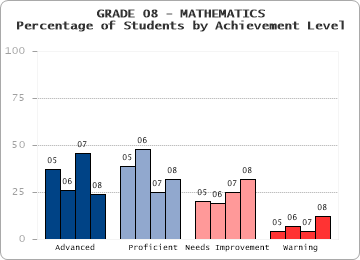 GRADE 08 - MATHEMATICS - Percentage of Students by Achievement Level by level