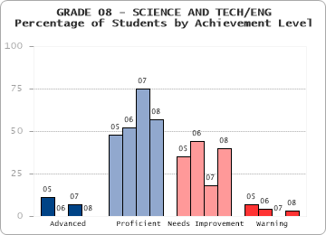 GRADE 08 - SCIENCE AND TECH/ENG - Percentage of Students by Achievement Level by level