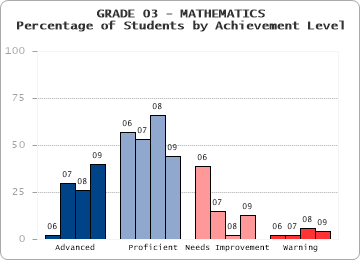 GRADE 03 - MATHEMATICS - Percentage of Students by Achievement Level by level