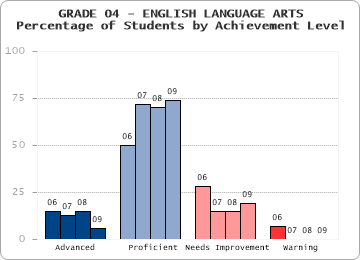GRADE 04 - ENGLISH LANGUAGE ARTS - Percentage of Students by Achievement Level by level