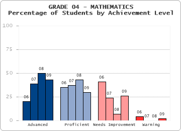 GRADE 04 - MATHEMATICS - Percentage of Students by Achievement Level by level