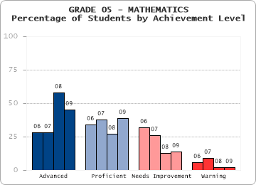 GRADE 05 - MATHEMATICS - Percentage of Students by Achievement Level by level