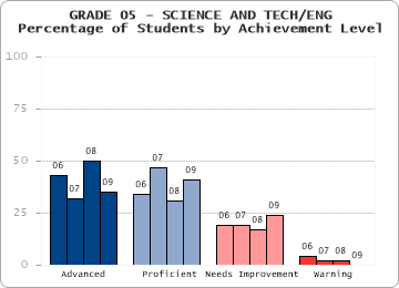 GRADE 05 - SCIENCE AND TECH/ENG - Percentage of Students by Achievement Level by level