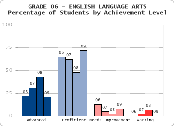 GRADE 06 - ENGLISH LANGUAGE ARTS - Percentage of Students by Achievement Level by level