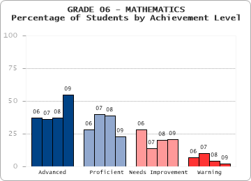 GRADE 06 - MATHEMATICS - Percentage of Students by Achievement Level by level