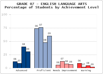 GRADE 07 - ENGLISH LANGUAGE ARTS - Percentage of Students by Achievement Level by level