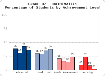 GRADE 07 - MATHEMATICS - Percentage of Students by Achievement Level by level