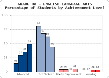 GRADE 08 - ENGLISH LANGUAGE ARTS - Percentage of Students by Achievement Level by level