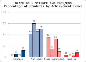 GRADE 08 - SCIENCE AND TECH/ENG - Percentage of Students by Achievement Level by level