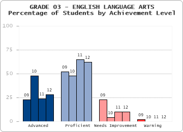 GRADE 03 - ENGLISH LANGUAGE ARTS - Percentage of Students by Achievement Level by level