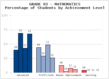 GRADE 03 - MATHEMATICS - Percentage of Students by Achievement Level by level