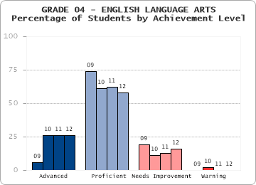 GRADE 04 - ENGLISH LANGUAGE ARTS - Percentage of Students by Achievement Level by level