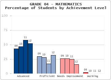 GRADE 04 - MATHEMATICS - Percentage of Students by Achievement Level by level