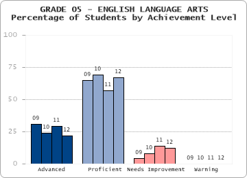 GRADE 05 - ENGLISH LANGUAGE ARTS - Percentage of Students by Achievement Level by level