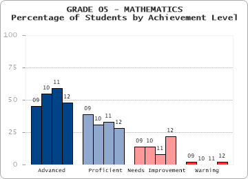 GRADE 05 - MATHEMATICS - Percentage of Students by Achievement Level by level