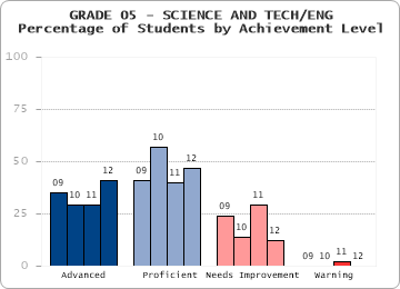 GRADE 05 - SCIENCE AND TECH/ENG - Percentage of Students by Achievement Level by level