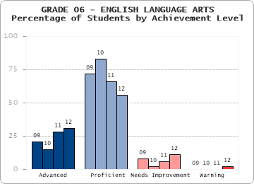 GRADE 06 - ENGLISH LANGUAGE ARTS - Percentage of Students by Achievement Level by level