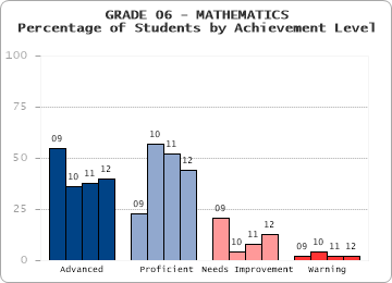 GRADE 06 - MATHEMATICS - Percentage of Students by Achievement Level by level