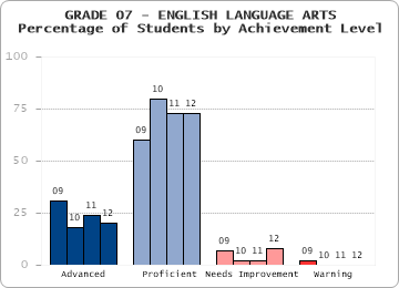 GRADE 07 - ENGLISH LANGUAGE ARTS - Percentage of Students by Achievement Level by level