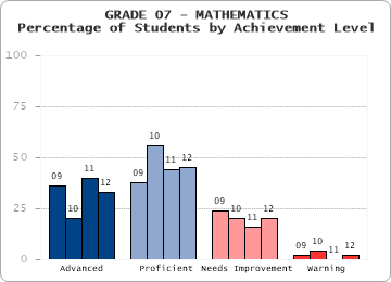 GRADE 07 - MATHEMATICS - Percentage of Students by Achievement Level by level