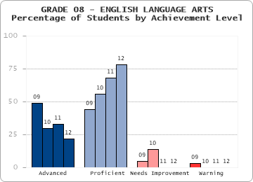 GRADE 08 - ENGLISH LANGUAGE ARTS - Percentage of Students by Achievement Level by level